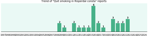 Could Risperdal consta cause Quit smoking?
